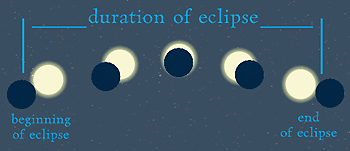 Eclipse: beginning, middle, end