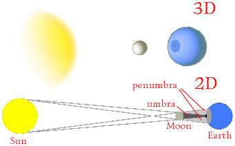 Diagram of a solar eclipse