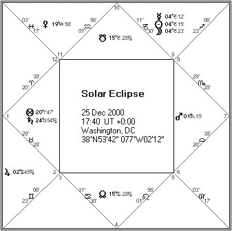 Solar Eclipse of December 25th, 2000 Solar Eclipse of December 25th, 2000