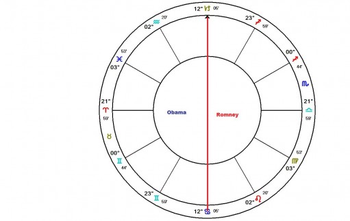 Debate Chart divided in half 